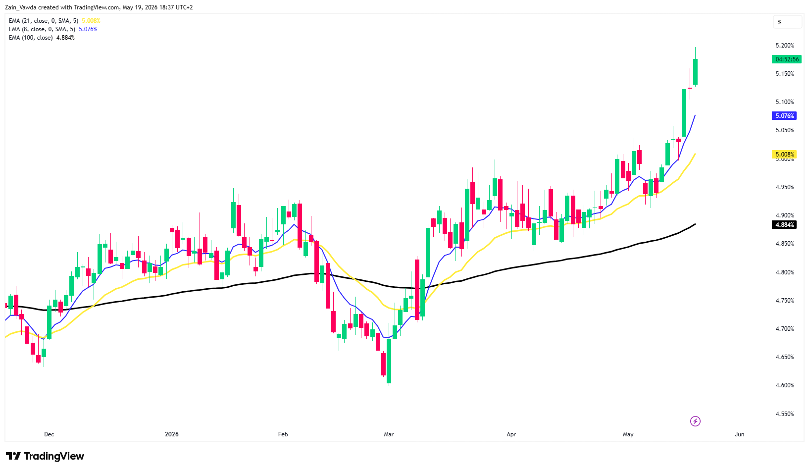 US 30Y Yield