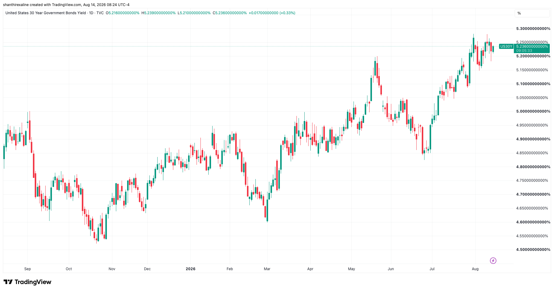 US 30-year T-bond yield