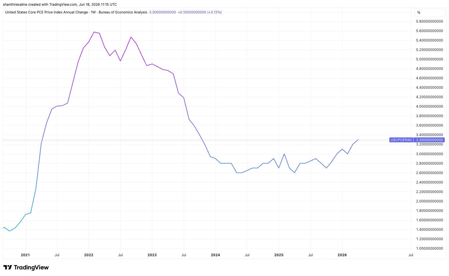 US Annual Core PCE Inflation