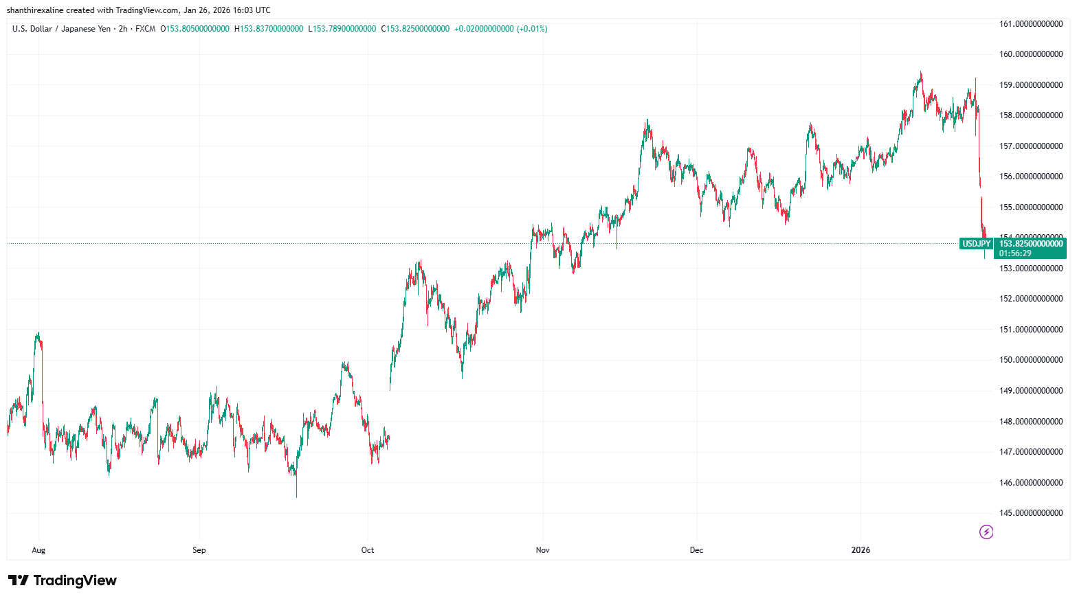 USD-JPY Intraday Chart
