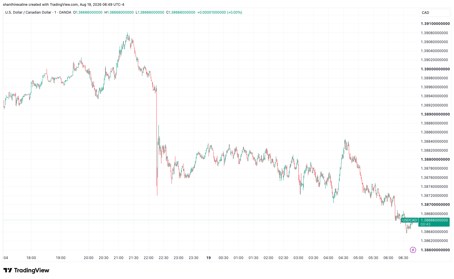 USD-CAD 1-Minute Chart