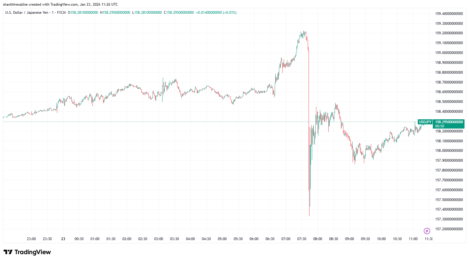 USD/JPY Chart