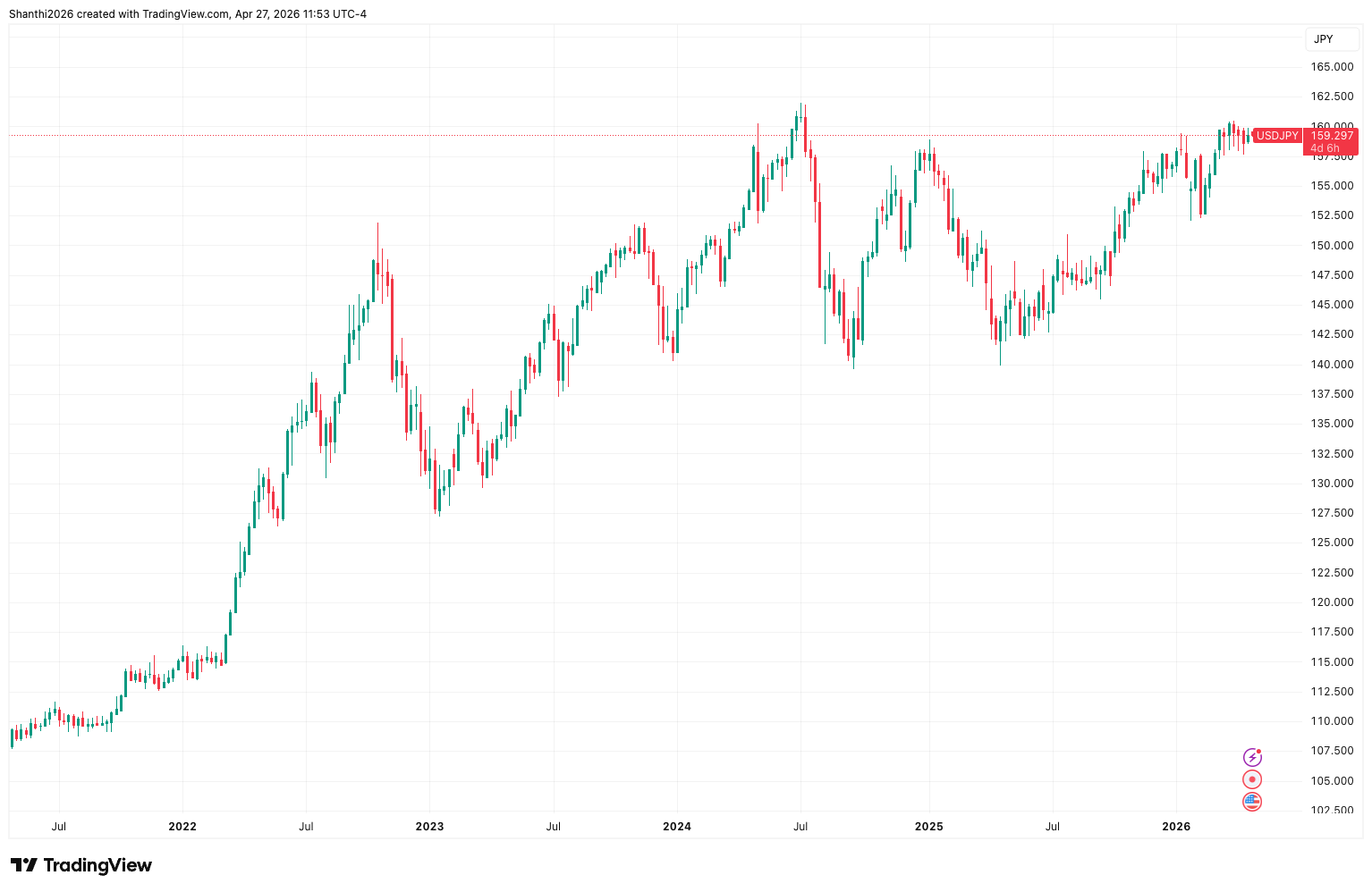 USD/JPY (5-Year Chart)