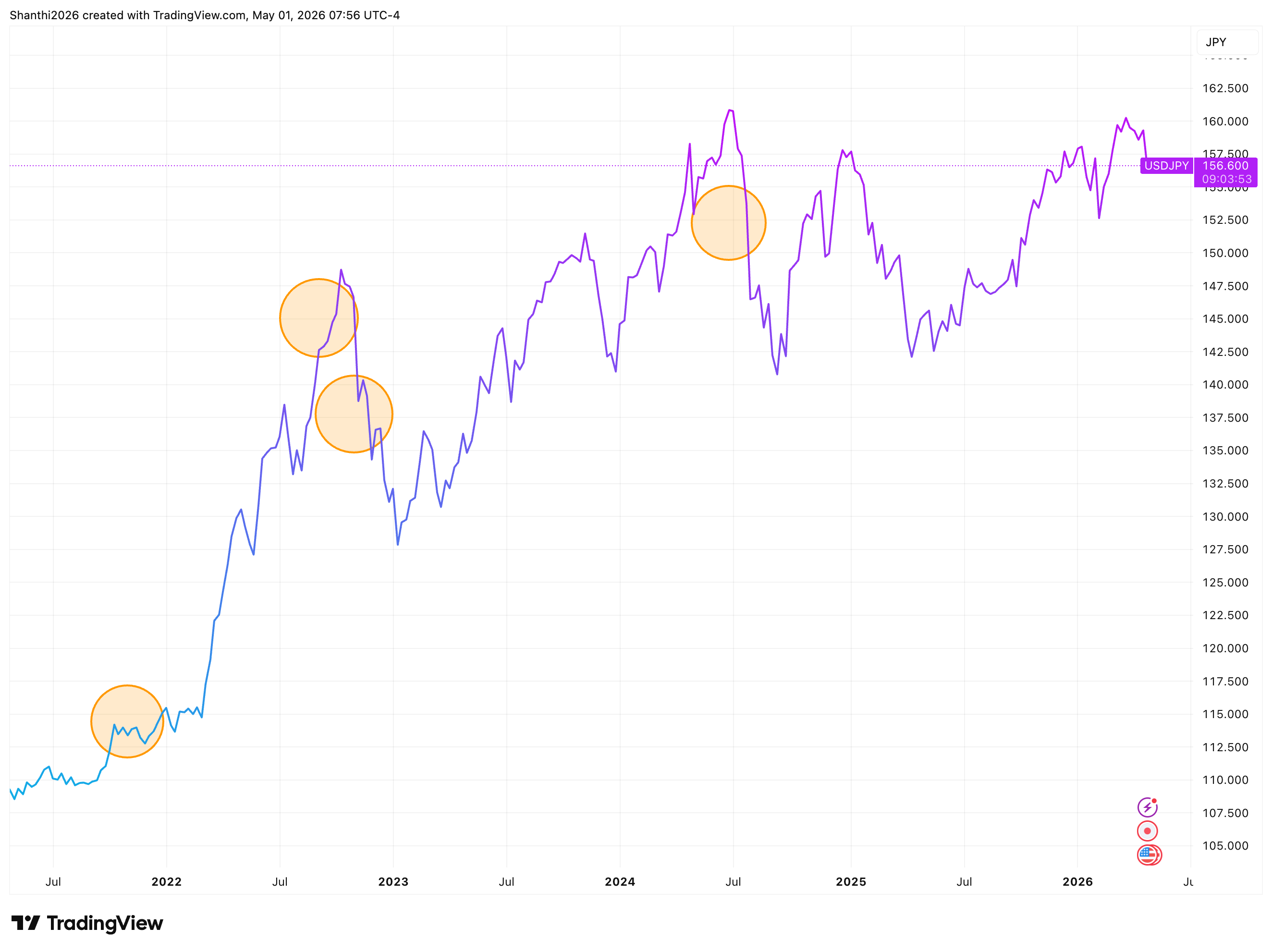 Japan’s Forex Intervention and USD/JPY