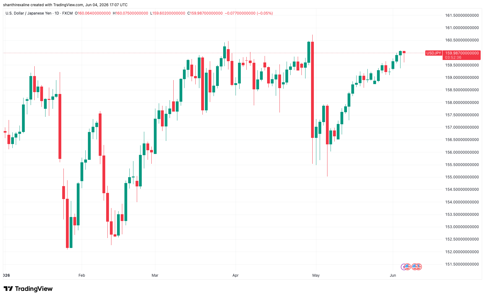 USD/JPY YTD Chart