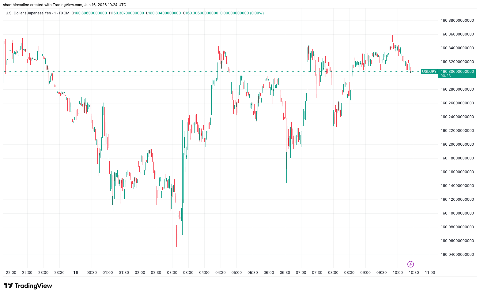 Rate Hikes Fails to Prop Yen (USD/JPY 1-Minute Chart)-June 16