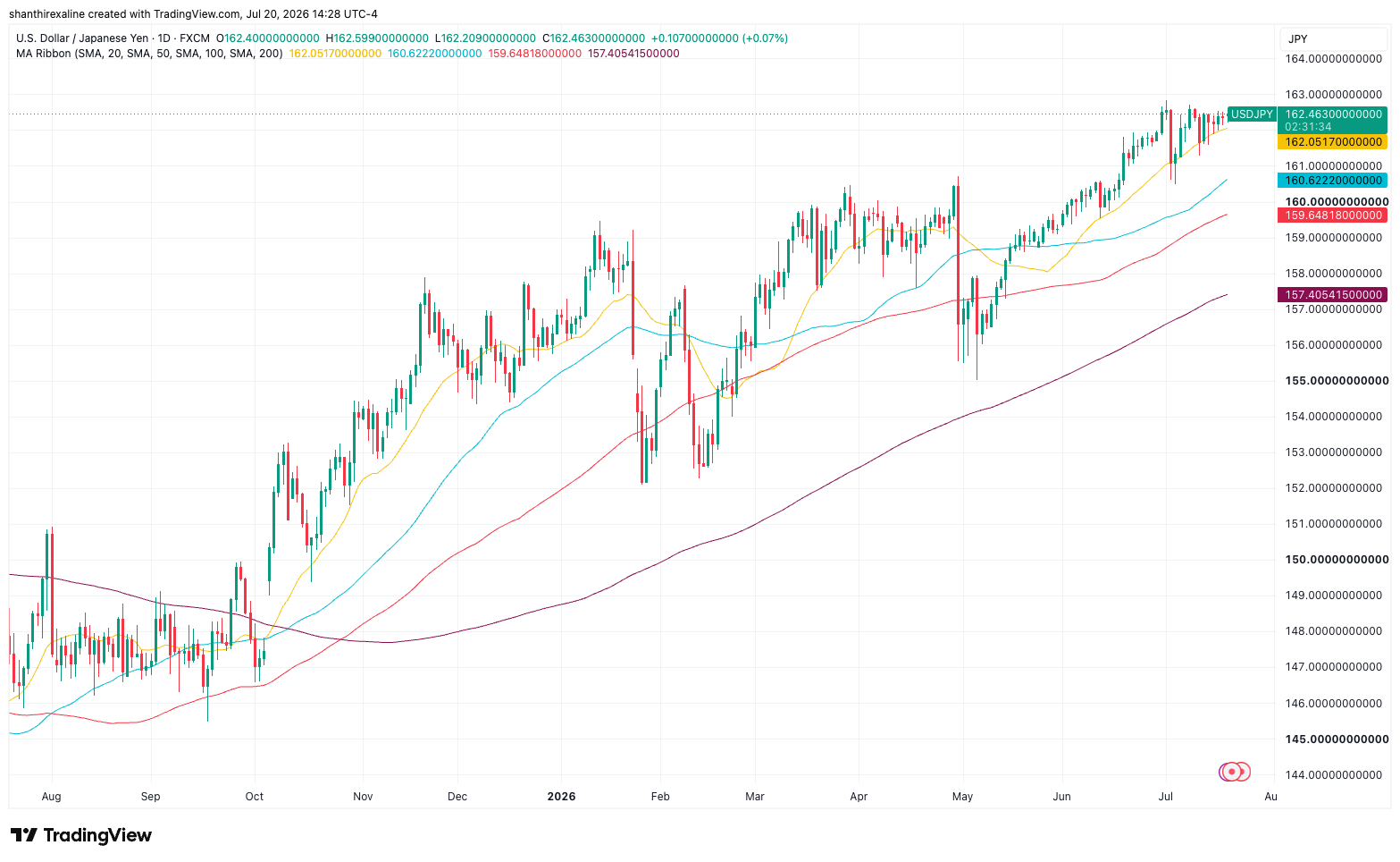 USD/JPY Daily Chart