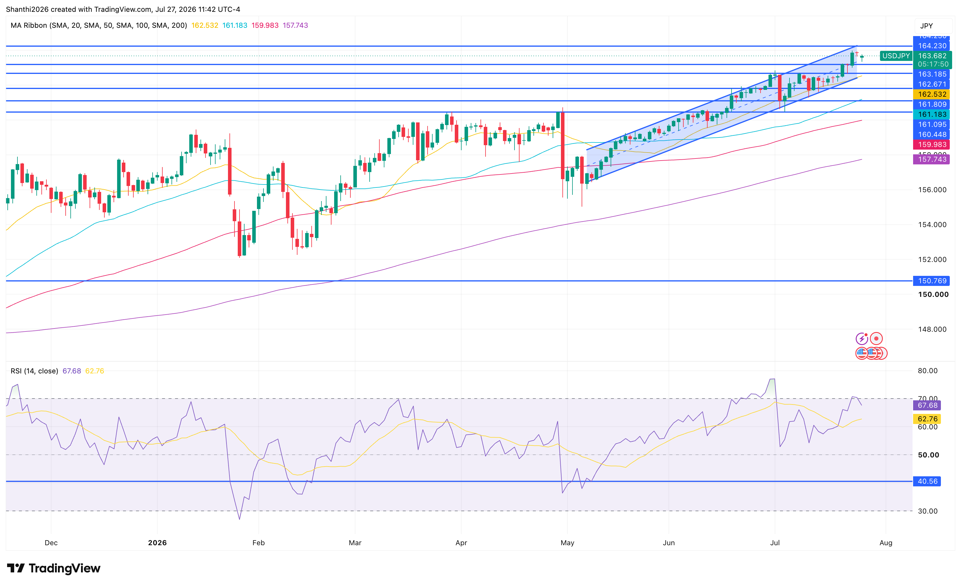 USD/JPY Daily Chart
