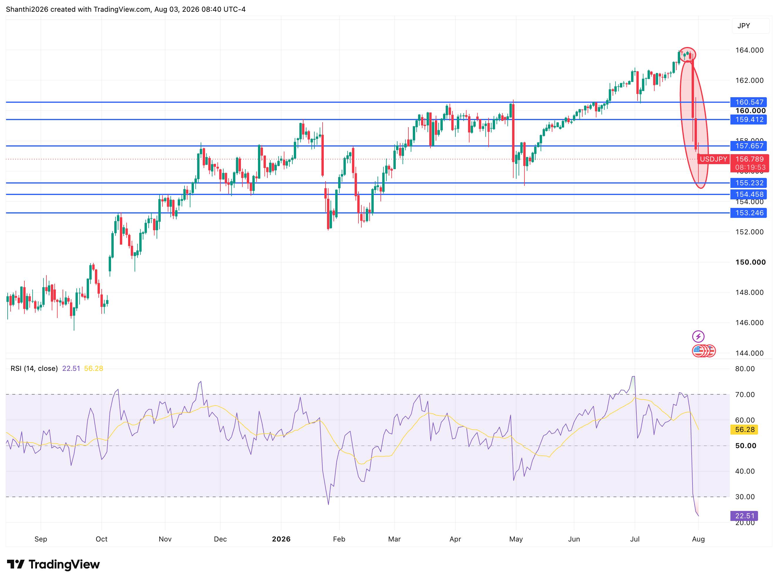 USD/JPY Daily Chart