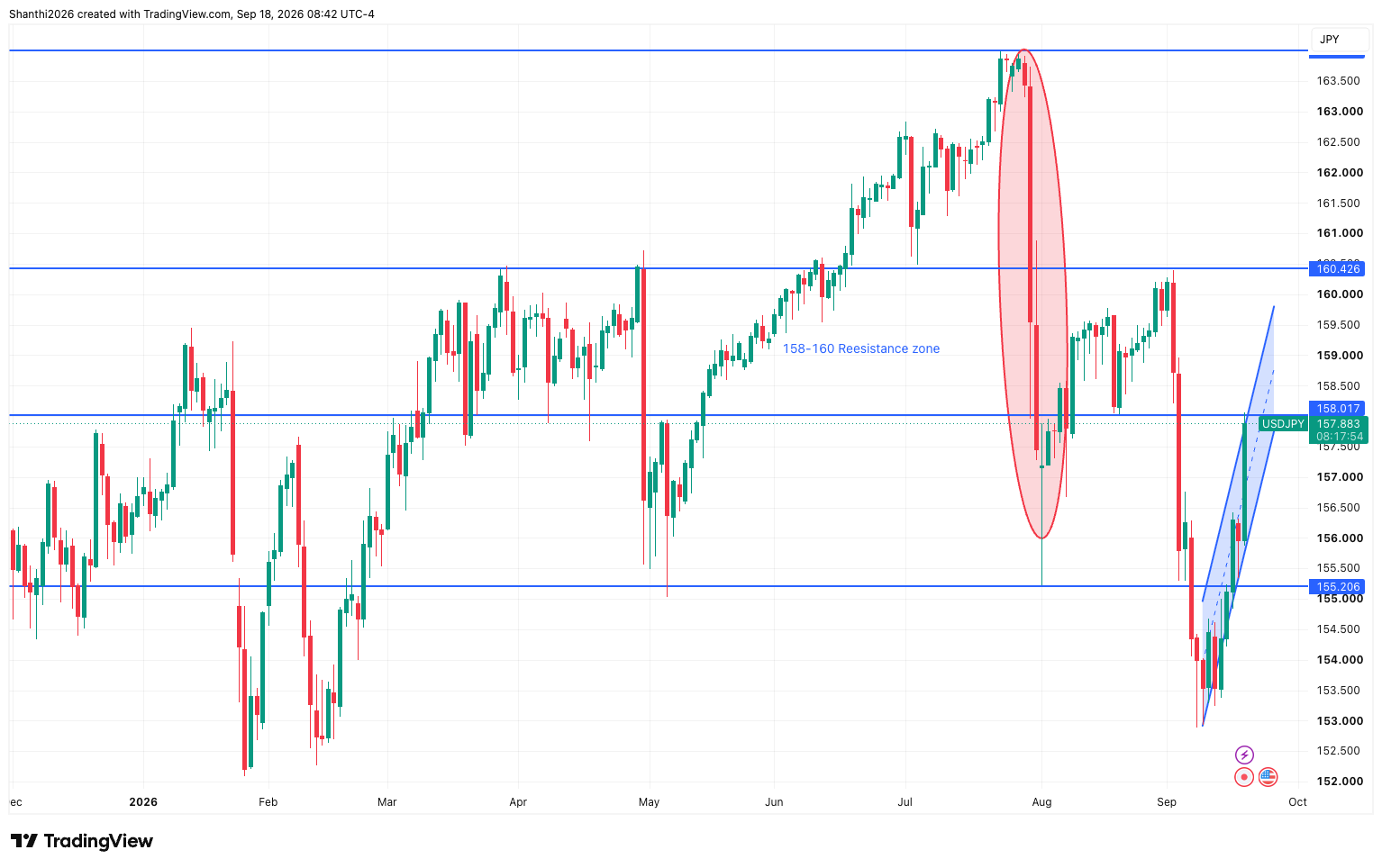 USD/JPY Daily Chart