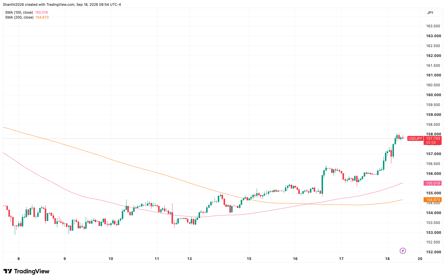 USD/JPY H1 Chart