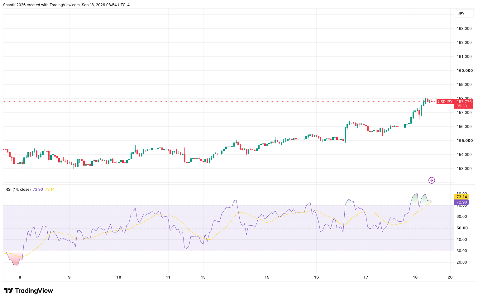 USD/JPY H1 Chart