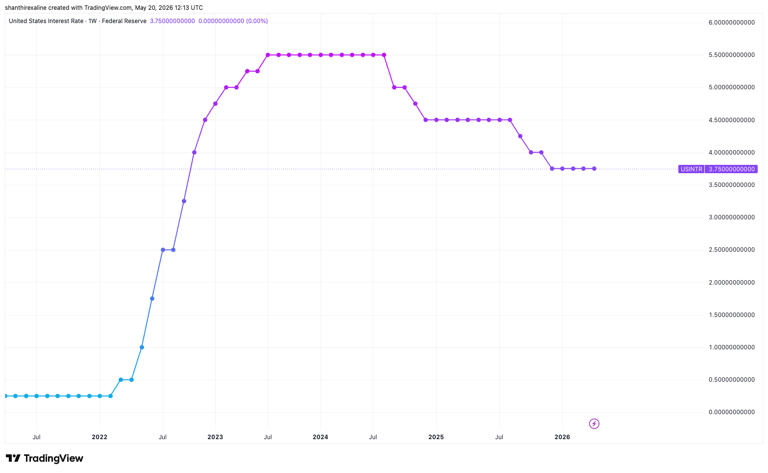 Fed Funds Rate