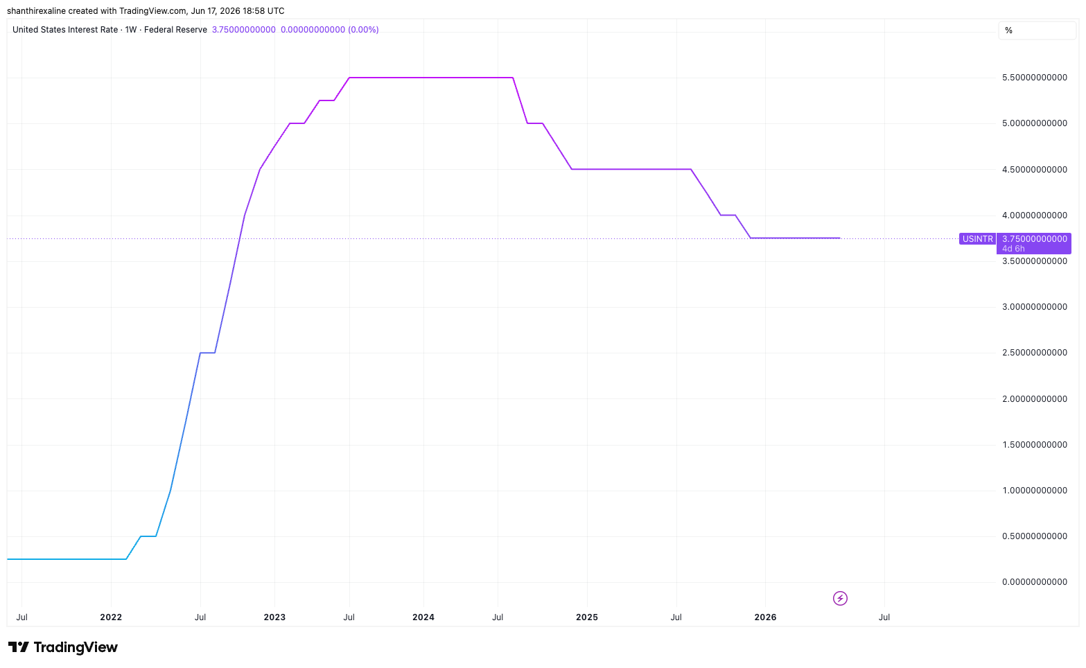 US Fed Funds Rate