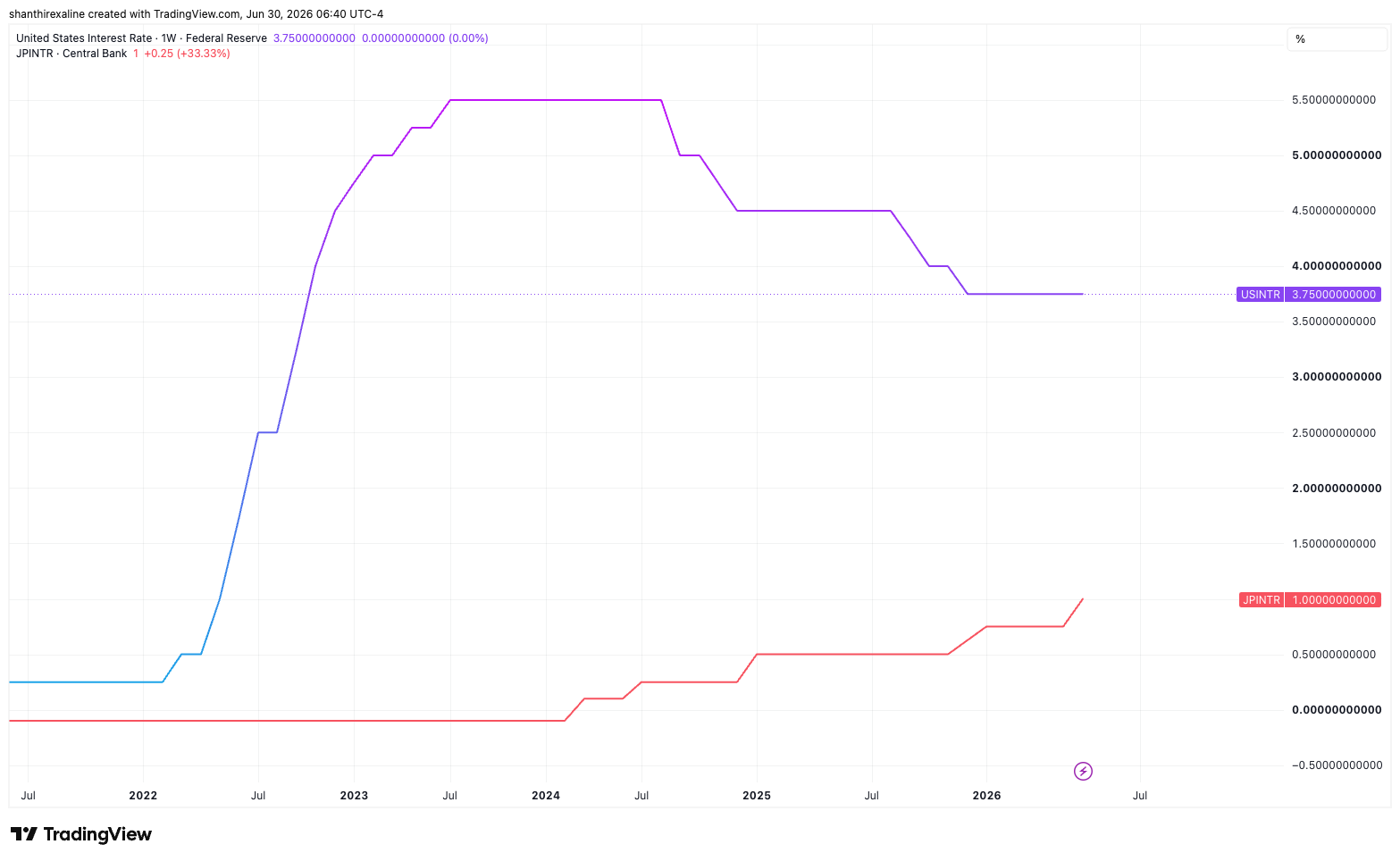 BoJ Vs. Fed: Benchmark Interest Rates
