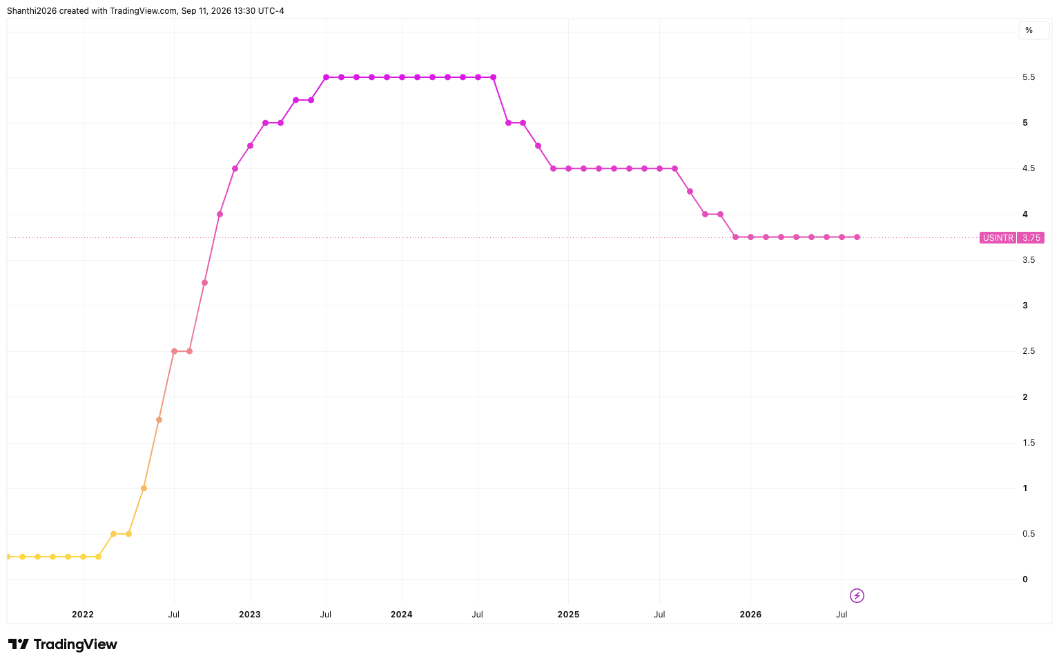 US Fed Funds Rate