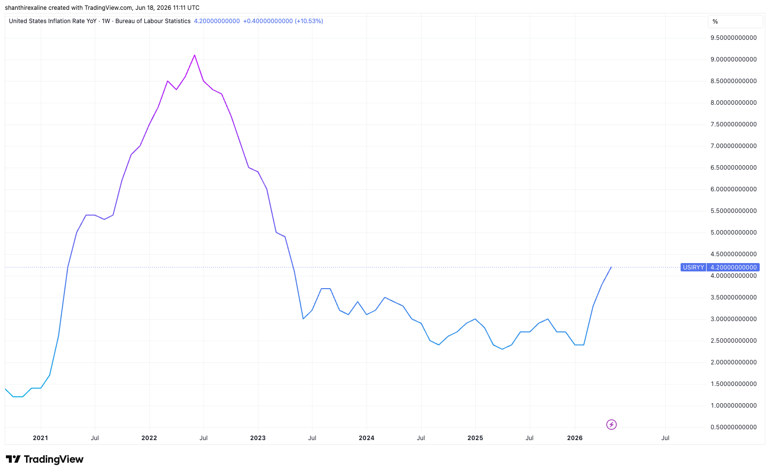 US Annual CPI Inflation