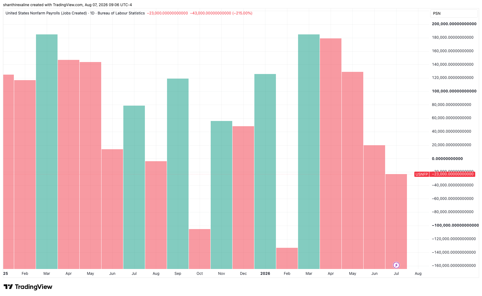 US Non-farm payrolls