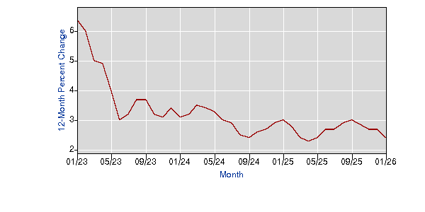 US Annual CPI Rate
