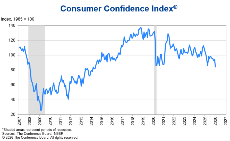 US Consumer Confidence Index