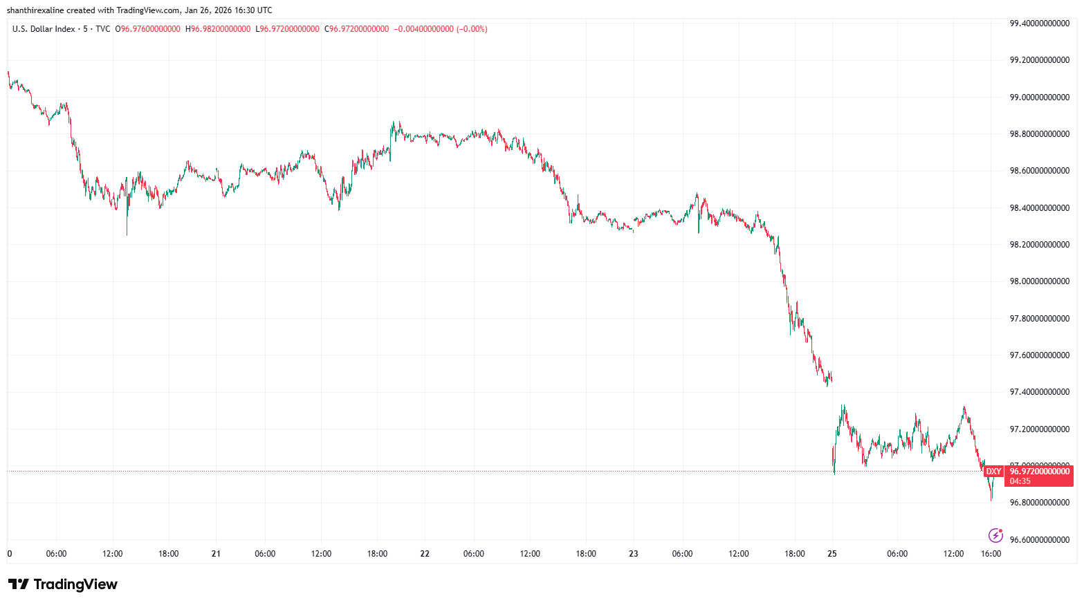 US Dollex Index (5-Day Chart)