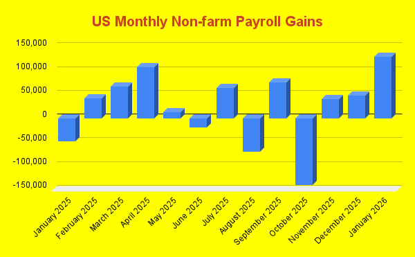 US Monthly Non-farm Payroll Gains