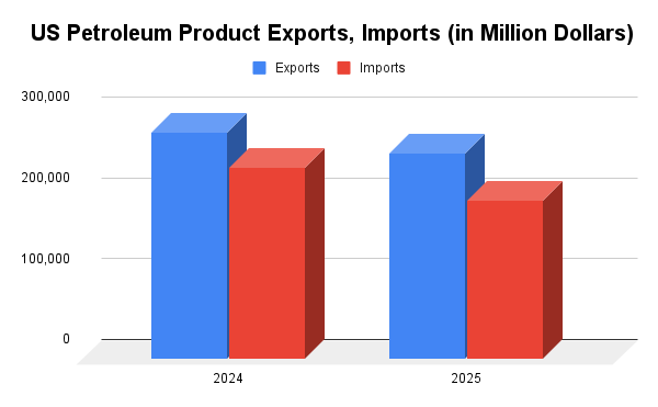 US Petroleum Product Exports, Imports (in Million Dollars)