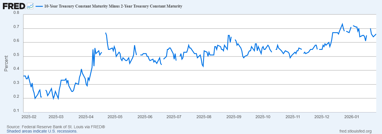 US Treasury Yield Curve