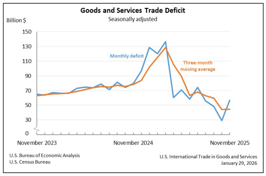 US trade balance