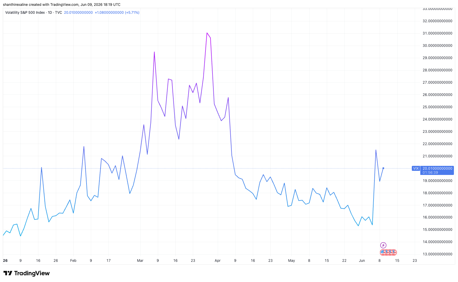 VIX YTD Performance_June 9