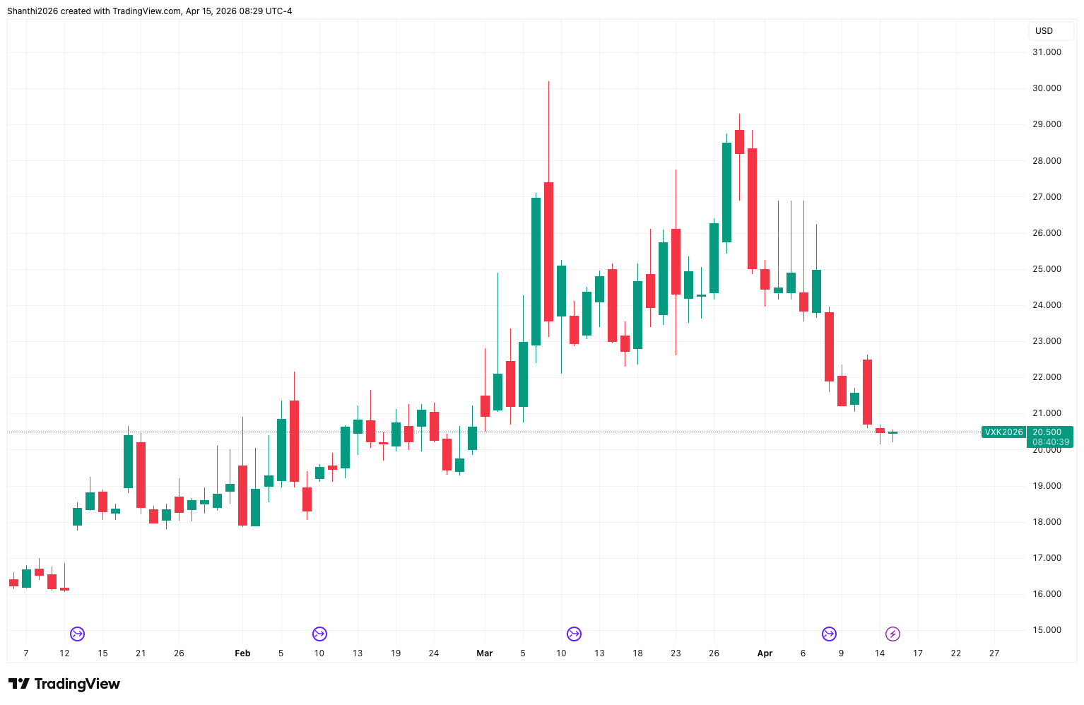 CBOE Volatility Index Futures (VX1!) YTD Chart
