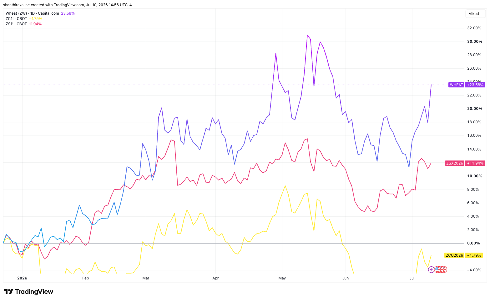 Wheat Vs Corn Vs. Soybean - Futures Price Performance