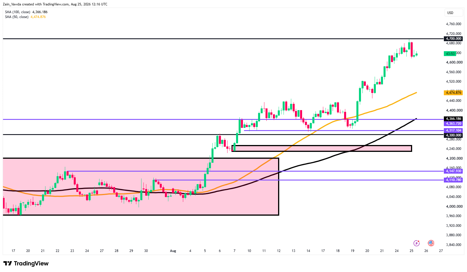 Gold (XAU/USD) Analysis: $4,700 Tested as Gold Pulls Back, But Bullish ...