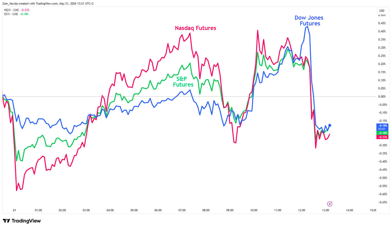 Dow vs SPX vs NDX