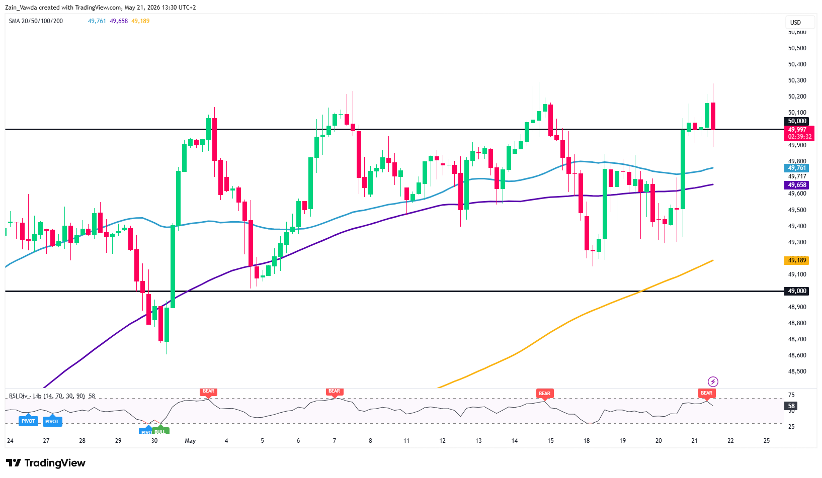 Dow H4 Chart