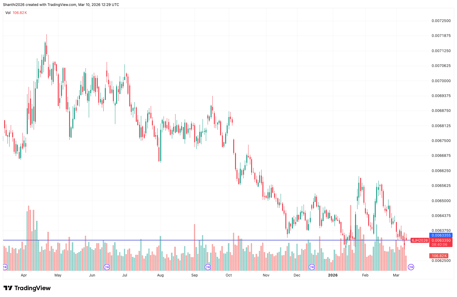 Yen Futures (1-Year Chart)