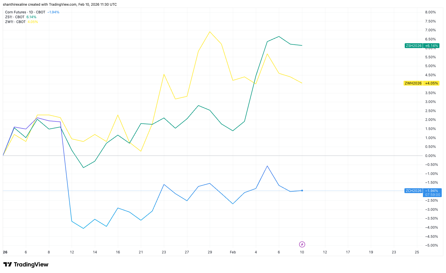 Corn Vs. Soybean Vs. Wheat Futures (YTD Chart)