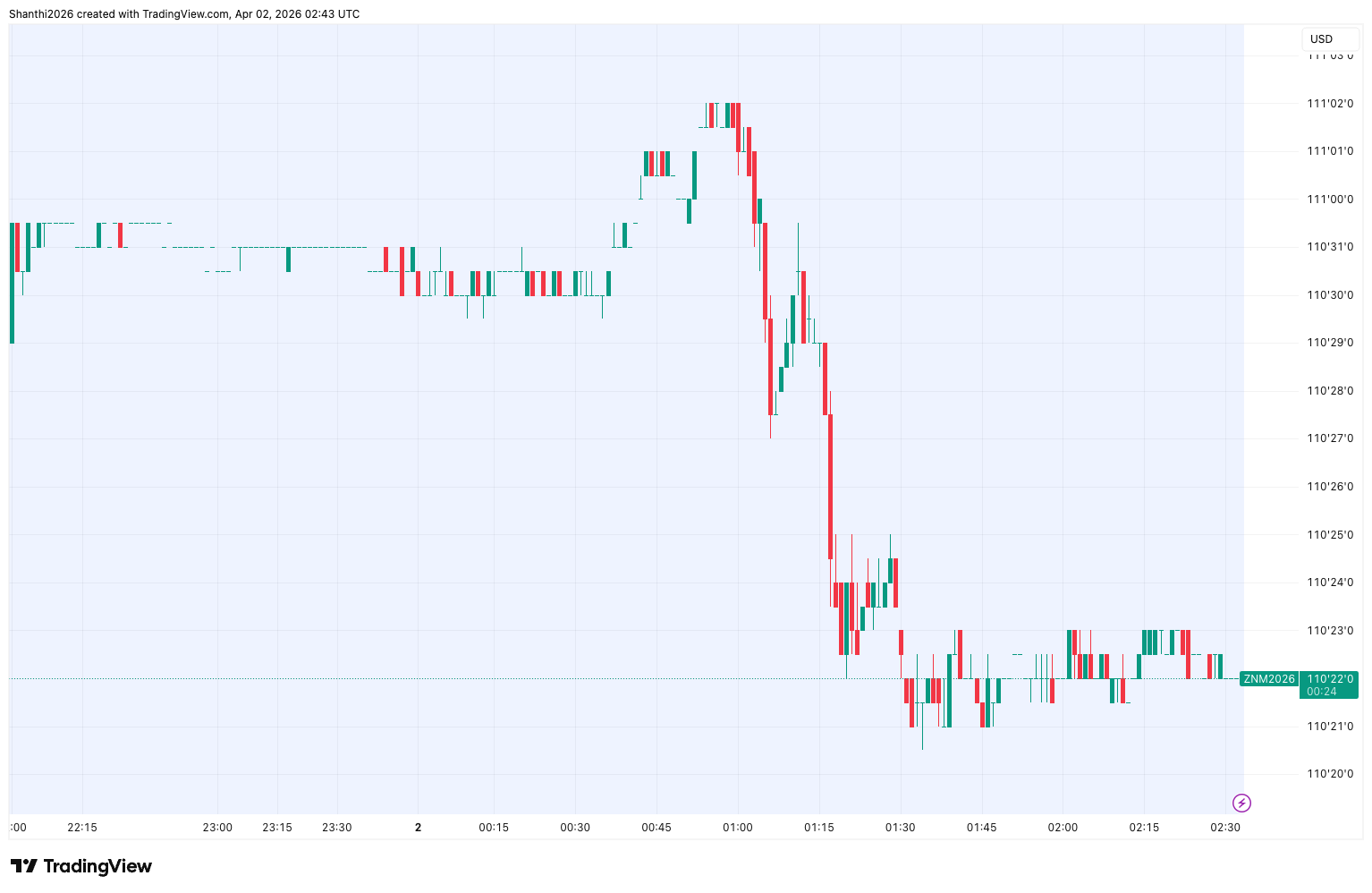 10-Year US Treasury Note Futures (1-Day Chart)