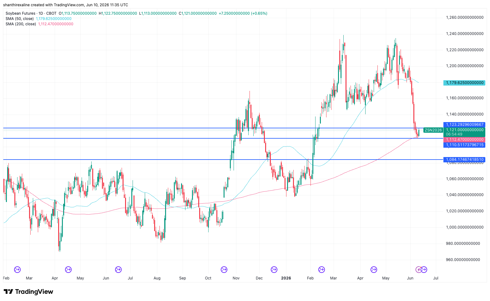 Soybean futures weekly chart_June 10