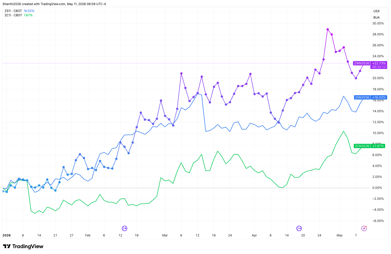 Wheat Vs Corn Vs Soybean Futures (YTD Chart)