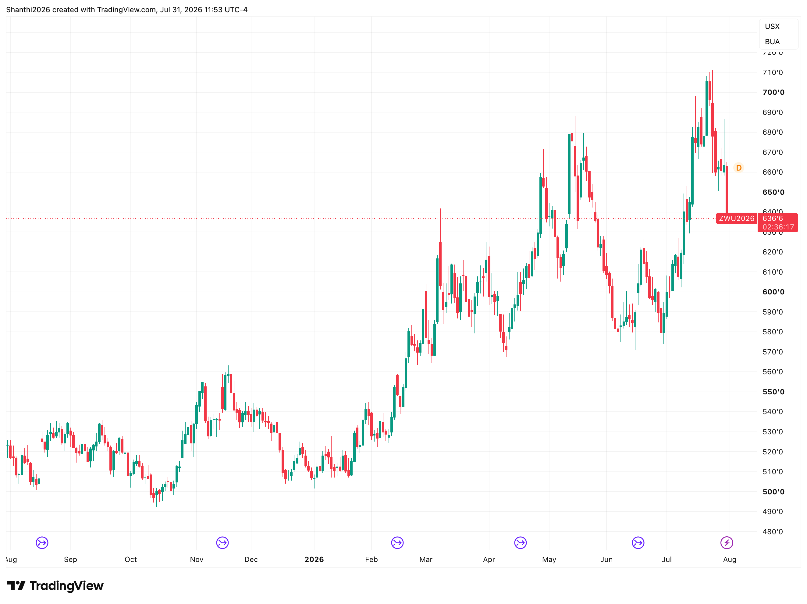 ZW Daily Chart