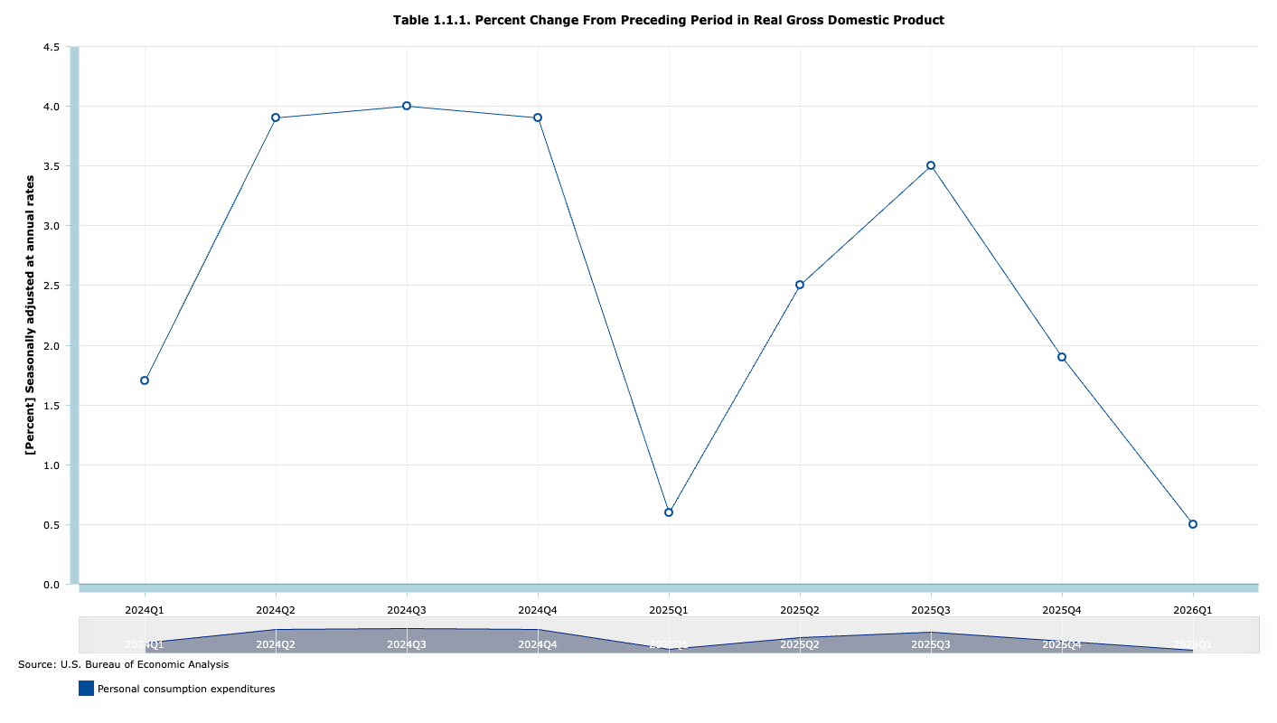 US Consumer Spending Growth