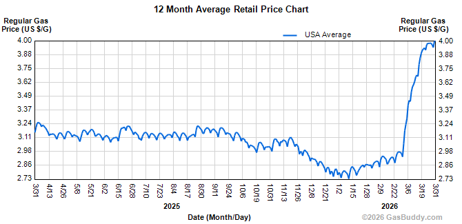 12-Month Average Retail Gas Price In US