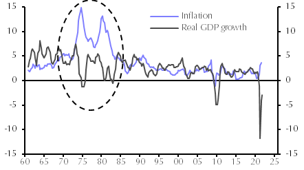Inflation Vs Real GDP Growth
