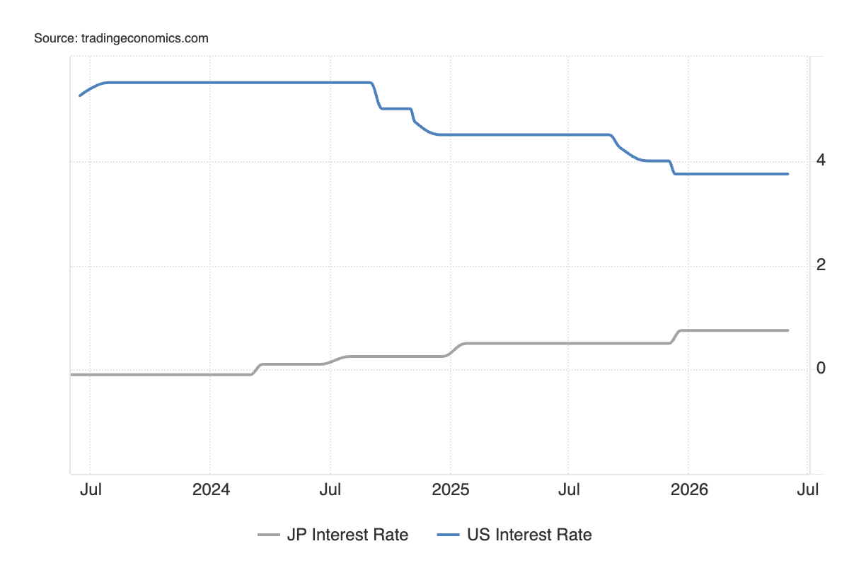 BoJ Vs Fed Interest Rates