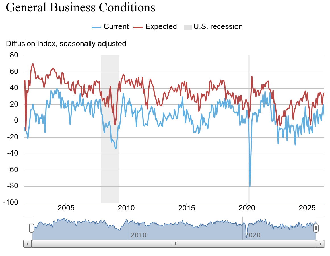 NY Fed Business Conditions Index