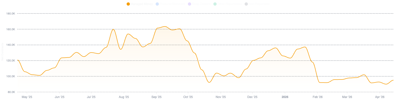 Net Long Futures Position Among Managed Funds