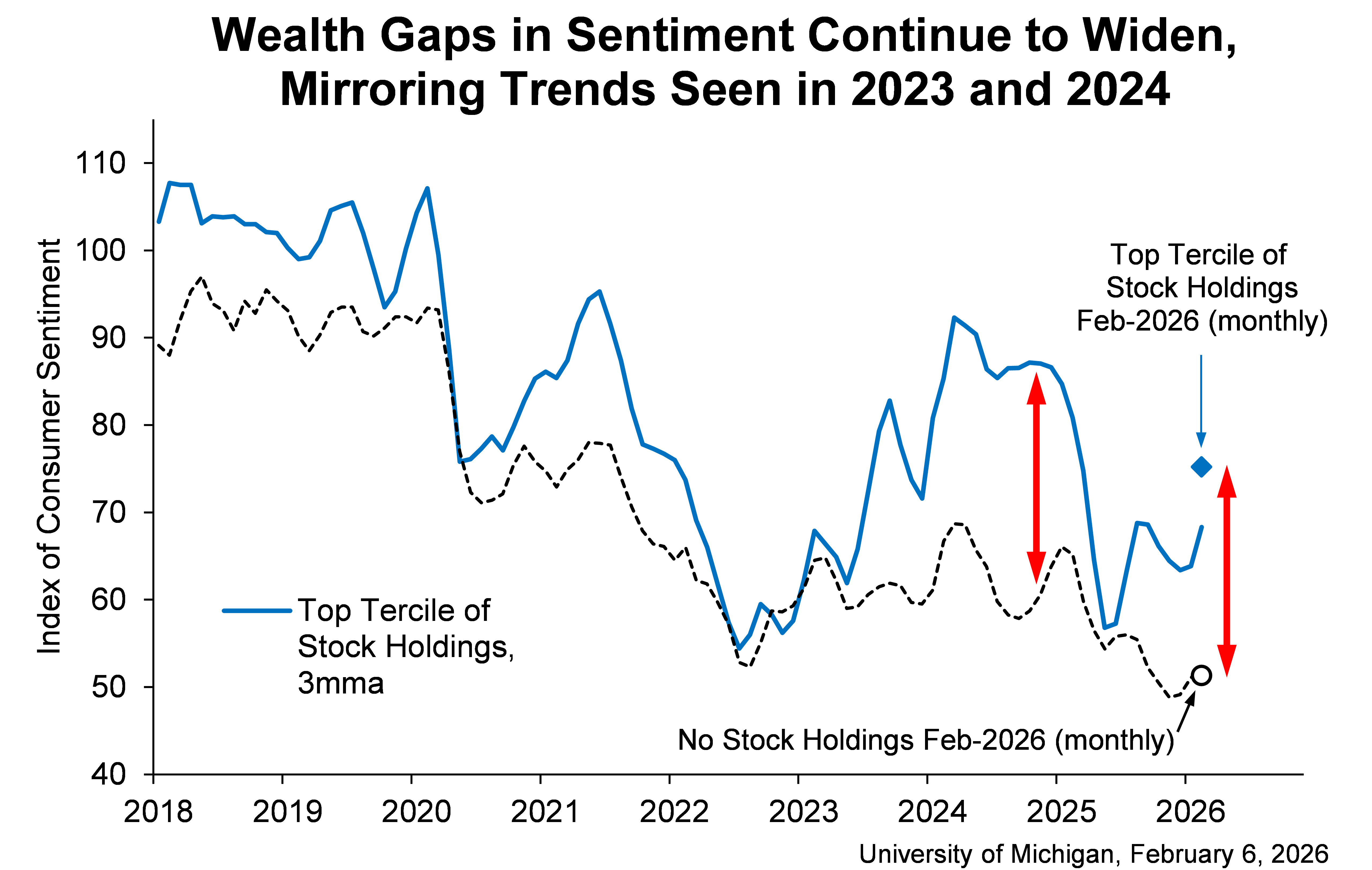 Wealth Gap in Consumer Sentiment