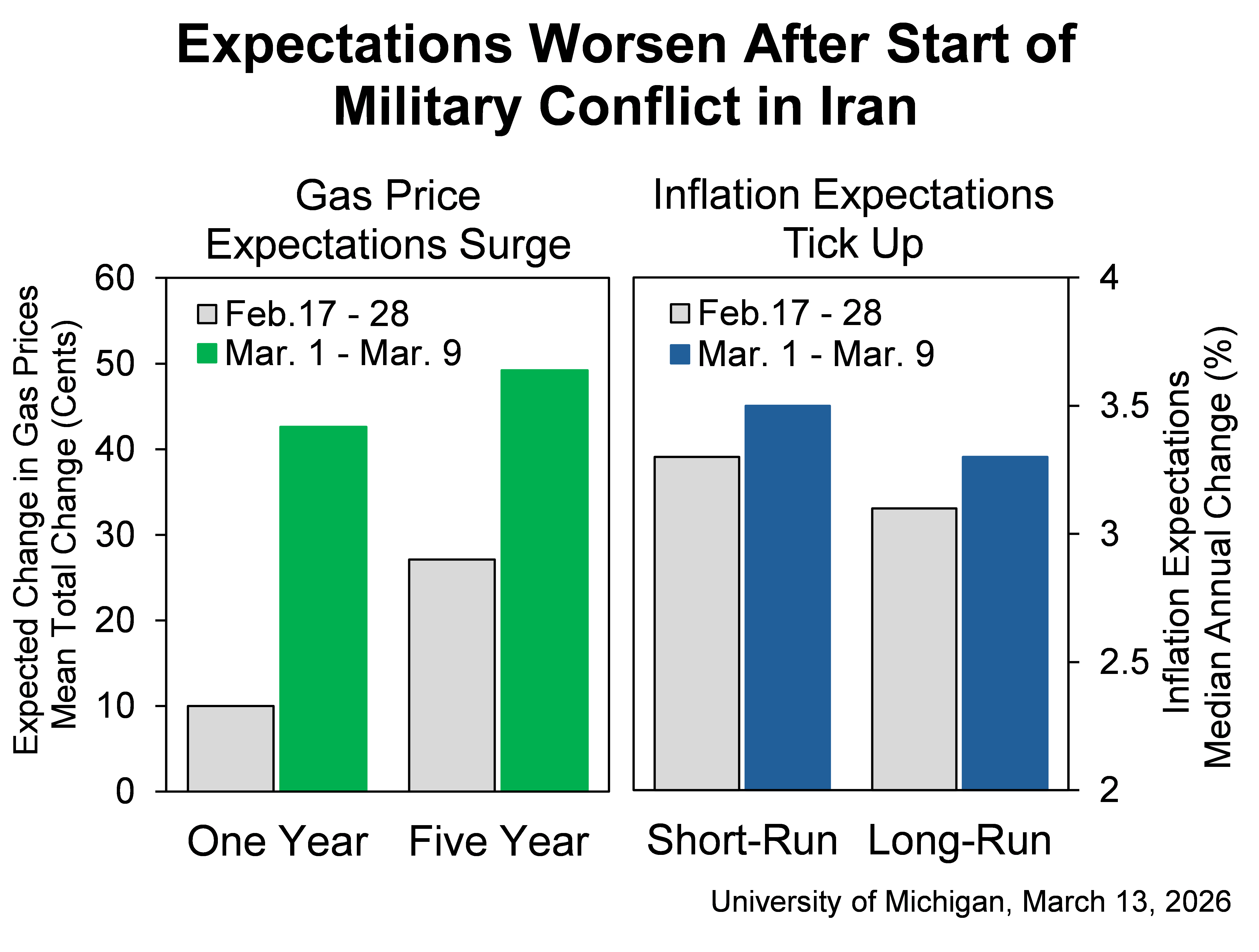 Inflation Expectations