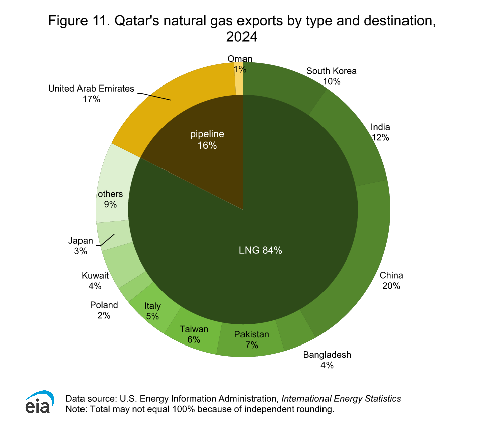 Qatari Natural Gas Exports